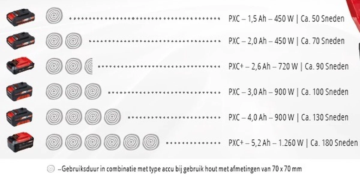 Einhell Accu Kettingzaag GE-LC 18 Li Kit (1x3,0Ah) Power X-Change (Li-Ion - 18 V - 25 Cm Zwaardlengte - 23 Cm Snijlengte - Terugslagbescherming - Kettingvangbout - Incl. 3,0 Ah Accu En Lader) 13 Einhell Accu Kettingzaag GE-LC 18 Li Kit (1x3,0Ah) Power X-Change (Li-Ion - 18 V - 25 Cm Zwaardlengte - 23 Cm Snijlengte - Terugslagbescherming - Kettingvangbout - Incl. 3,0 Ah Accu En Lader) - Afbeelding 11